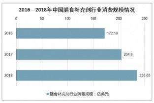 2021 2027年中國膳食補充劑市場調查與前景趨勢報告